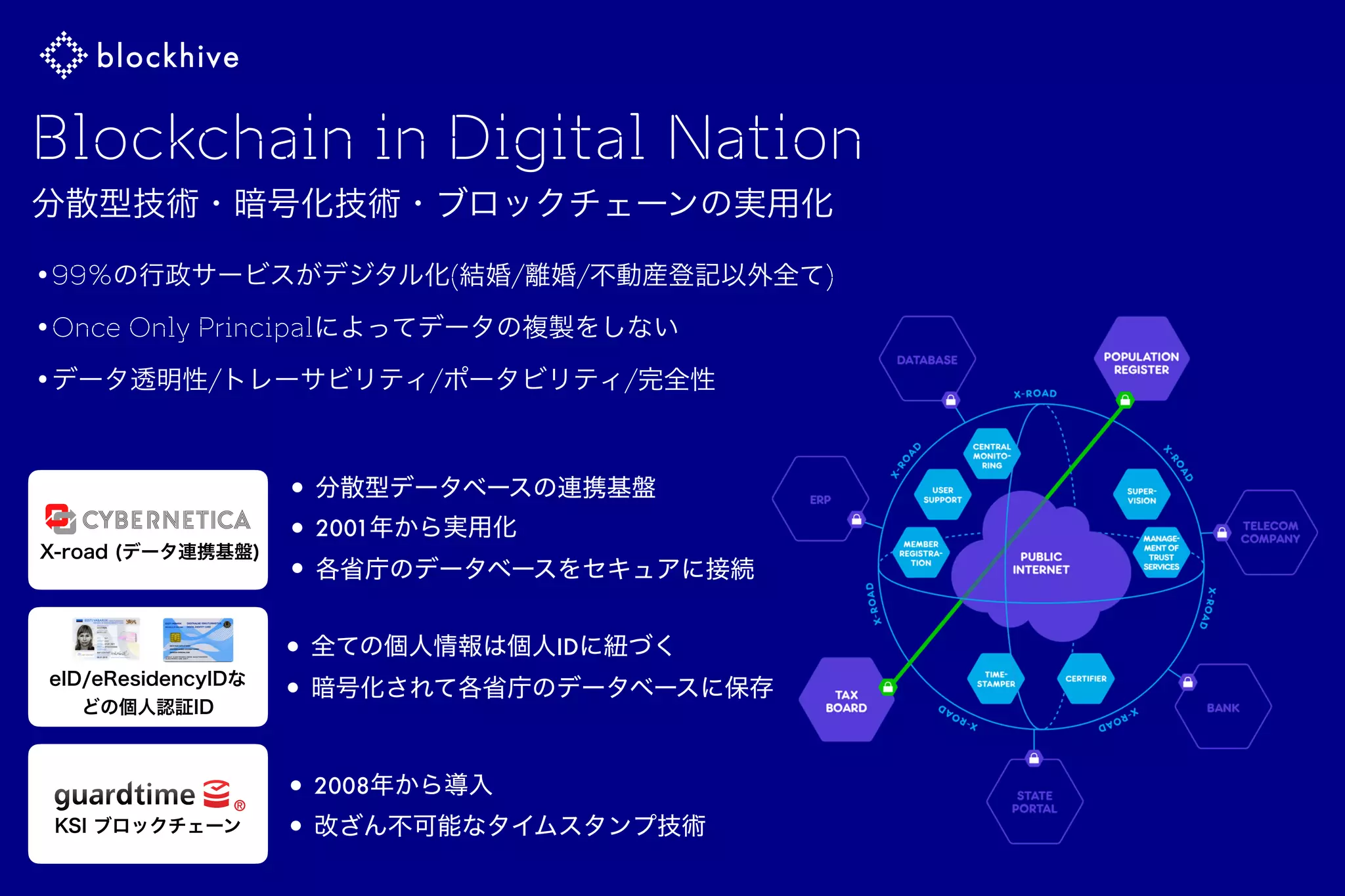 Blockchain in Digital Nation
分散型技術・暗号化技術・ブロックチェーンの実用化
•99%の行政サービスがデジタル化(結婚/離婚/不動産登記以外全て)
•Once Only Principalによってデータの複製をしない
•データ透明性/トレーサビリティ/ポータビリティ/完全性
X-road (データ連携基盤)
KSI ブロックチェーン
eID/eResidencyIDな
どの個人認証ID
•分散型データベースの連携基盤
•2001年から実用化
•各省庁のデータベースをセキュアに接続
•全ての個人情報は個人IDに紐づく
•暗号化されて各省庁のデータベースに保存
•2008年から導入
•改ざん不可能なタイムスタンプ技術
 