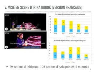V. MISE EN SCENE D’IRINA BROOK (VERSION FRANCAISE)
18
➤ 79 actions d’Iphicrate, 102 actions d’Arlequin en 5 minutes
 