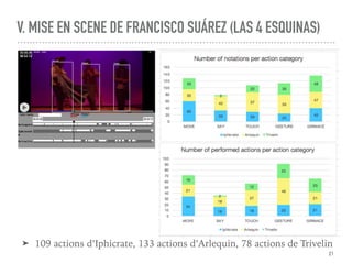 V. MISE EN SCENE DE FRANCISCO SUÁREZ (LAS 4 ESQUINAS)
21
➤ 109 actions d’Iphicrate, 133 actions d’Arlequin, 78 actions de ...