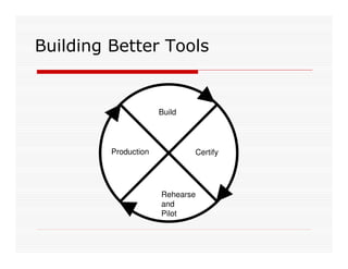 Building Better Tools


                      Build




         Production           Certify




                      Re...