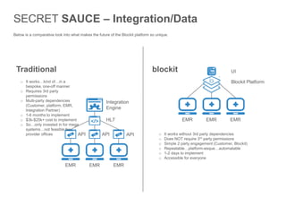 SECRET SAUCE – Integration/Data
Below is a comparative look into what makes the future of the Blockit platform so unique.
EMR
API
HL7
Integration
Engine
APIAPI
EMR EMR
o It works…kind of…in a
bespoke, one-off manner
o Requires 3rd party
permissions
o Multi-party dependencies
(Customer, platform, EMR,
Integration Partner)
o 1-6 months to implement
o $3k-$25k+ cost to implement
o So…only invested in for mega
systems…not feasible for
provider offices o It works without 3rd party dependencies
o Does NOT require 3rd party permissions
o Simple 2 party engagement (Customer, Blockit)
o Repeatable…platform-esque…automatable
o 1-2 days to implement
o Accessible for everyone
EMR EMR EMR
Blockit Platform
UITraditional blockit
 