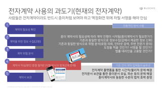Confidential and Propriety. Copyright © 2020 BLOCKO. All rights reserved.
전자계약 플랫폼을 통한 시간적/물리적 문제 해결
전자문서 보관을 통한 종이문서 유실, 파손 등의 문제 해결
종이계약서와 동등한 수준의 법적 효력 증명
종이 계약서의 필요성에 따라 계약 진행이 시작됨(종이계약서가 필요한가?)
기존과 동일한 방식으로 정보수집(갑에서 제공한 정보 신뢰)
기존과 동일한 방식으로 위험 분석(로펌 의뢰, 인터넷 검색, 주변 전문가 문의)
도장을 찍을 것인가? 서명을 할 것인가?
법률 대리인을 고용할 것인가?
전자계약 사용의 과도기(현재의 전자계약)
사람들은 전자계약이라도 반드시 종이처럼 보여야 하고 액정화면 위에 자필 서명을 해야 안심
계약의 필요성 확인
계약을 위한 정보 수집(교환)
계약 위험 분석
계약서 작성/본인 증명 절차(디지털 방식과 경계선에 존재)
계약서 보관
기존 전자 계약 업체들의 솔루션
전통적인 방식 사용1
2
3
4
5
 