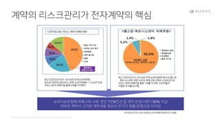 Confidential and Propriety. Copyright © 2020 BLOCKO. All rights reserved.
계약의 리스크관리가 전자계약의 핵심
최근 3년간(2016~2018년) 한국소비자원(에 접수된 헬스장
· 휘트니스센터 관련 소비자 피해구제 신청은 4,566건으로
서비스 분야 피해다발 품목 1위를 차지해 소비자들의
각별한 주의를 요구함
<인터넷교육 서비스 계약 피해사례>
최근 3년간(2016년~2018년) 한국소비자원에
접수된 인터넷교육서비스관련 소비자피해는 1,744건*으로
서비스 분야 피해다발 품목 4위를 차지했다
소비자보호원에 피해구제 사례 연간 1만8천건 중 계약 분쟁사례가 90% 이상
대부분 계약서 고지와 계약내용 정보의 무지가 법률 분쟁으로 이어짐
-2018년도한국 소비자 보호원 소비지피해구제연보 및 사례집-
 