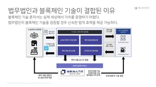 Confidential and Propriety. Copyright © 2020 BLOCKO. All rights reserved.
법무법인과 블록체인 기술이 결합된 이유
블록체인 기술 혼자서는 실제 세상에서 가치를 증명하기 어렵다.
법무법인이 블록체인 기술을 검증할 경우 신속한 법적 효력을 제공 가능하다.
가시화 스마트계약 플랫폼
소상공인/스타트업
레거시 블록체인
네트워크
Public BlockChain
Private BlockChain
문서 인식
음성 인식
시각화/도식화
음성설명
계약 내용
S/C 변환
S/C 해석
계약 시각화
손쉬운 계약서 작성/입력 계약 내용 증명/보관
계약 내용 관리/전달 리카르디안 컨트랙트
계약 내용 실시간 열람
온라인 증명 기능
비대면 입회 기능
법무법인 지석 연계 프로토콜 및 기술 검증계약 내용 정합성
및 공증 효력 제공
온라인 입회 서비스
 