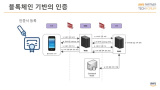 블록체인 기반의 인증
외부 DMZ 내부
Web WAS
클라이언트 APP
Coinstack
Node
1. 사용자 인증 요청 2. 사용자 인증 요청
4. 공개키와 challenge 전달 3. 공개키와 challenge 전달
5. 사용자 서명 전달 6. 사용자 서명 전달
7. 자격증명 발급 이력 등록
11. 자격 증명 등록 완료 전달
12. 자격 증명 등록 완료 전달
8. 자격 증명 이력 전달
인증서 등록
 