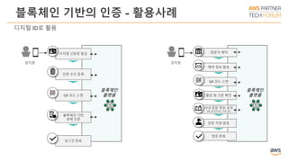 블록체인 기반의 인증 - 활용사례
디지털 ID로 활용
임직원
디지털 신분증 발급
인증 수단 등록
QR 코드 스캔
블록체인 기반
생체 인증
로그인 완료
블록체인
플랫폼
임직원
블록체인
플랫폼
QR 코드 스캔
예약 정보 발송
출입 및 신분 확인
담당 직원 알림
사내 업장 정보 공유
(예, 동선안내, 쿠폰 등)
방문 완료
방문자 예약
 