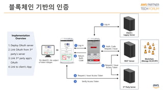 블록체인 기반의 인증
1. Deploy OAuth server
2. Link OAuth from 3rd
party’s server
3. Link 3rd party app’s
OAuth
4. Link to client’s App
Client’s
Legacy ServerImplementation
Overview
Or
*for Web(PC), the subject
of token changes
Log-in2
Return
Auth.
Code
4
BSO* Server
Blockchain
(Manage AC/AT/RT)
Log-in1
3rd Party Server
Auth. Code
Request / Issue
3
Request / Issue Access Token5
Request / Issue
Access Token
6
Verify Access Token7
 