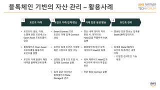 블록체인 기반의 자산 관리 – 활용사례
• 포인트의 생성, 거래,
소멸에 관한 프로세스는
Open Asset 프로토콜이
담당
• 블록체인은 Open Asset
프로토콜을 활용하여
포인트를 발행
• 포인트 거래 발생시 해당
내역을 블록체인에 등록
• Smart Contract 기반
포인트 거래 집계 Contract
생성
• 포인트 집계 조건은 거래량
혹은 시점으로 설정 가능
• 설정된 집계 조건 도달 시,
집계용 Contract 실행
• 집계 결과 데이터는
블록체인의 State
Storage로 관리
• 발송된 전문 정보는 집계용
State DB에 업데이트
• 집계용 State DB에서
포인트 집계/정산 내역
조회
ￚ 다양한 검색조건 기능
제공
• 정산 내역 데이터 처리
완료 시, 데이터의
Hash값을 추출하여 TSA
실행
• 블록체인에 정산 내역
데이터의 Hash값 등록
• 외부 제휴사의 Hash값과
비교하여 데이터 무결성
판단
• 전문 발송 Contract 실행
포인트 거래 포인트 거래 집계/정산 포인트 관리거래 전문 생성/발송
1 2 3 4
 