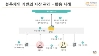 블록체인 기반의 자산 관리 – 활용 사례
고객사
사용자 A 사용자 B
1
파일 업로드
(예) DRM 파일))
2
파일 호출 키 생성
5
파일 호출 키 검색
7
파일 다운로드
분산 파일 시스템
4
파일 호출 키 전달
3
파일 ID, 파일 저장 위치
블록체인에 저장
6
블록체인 조회를 통한
저장된 파일 확인
 