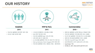 OUR HISTORY
• 국내 최초 블록체인 검색 엔진 ‘워치’ 런칭
• 2014년 12월 1일 법인 설립
• 스타트업 인큐베이터 스파크랩 6기 졸업
• KISA 정부 지원 회사 선정
• 국내 최초 블록체인 BaaS ‘코인스택’ 런칭
• 신한 퓨쳐스랩 우수 업체 선정
• LG CNS 협업, 블록체인 기반 OTC 장외 주식 시장 POC
• Start-up Bootcamp Fintech Singapore 한국 대표 선정
• 국내 최초 블록체인 서비스 레퍼런스 확보 – 페이게이트
• 세계 최초 블록체인 GS인증 획득(ISO 국제표준 인증)
• 국내 최초 블록체인 기반 생체 인증 서비스 상용화
• 아시아 최초 블록체인 기반 장외 주식 시스템 상용화
• 세계 최초 제1금융권 블록체인 서비스 상용화
• 국내 최초 Cloud 방식 BaaS 서비스 출시
• 삼성 벤처로부터 시리즈 A펀딩 유치 (15억 규모)
• Hyperledger 가입
• 인터베스트, 원익, 대성으로부터 30억 투자 유치
2014 2015 2016 ~
Establish MVP & PoCs Commercialize
 