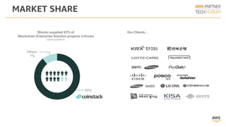 MARKET SHARE
Others
7%
93%
Blocko supplied 93% of
Blockchain Enterprise Solution projects in Korea
(as of June2017)
Our Clients…
 