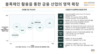 블록체인 활용을 통한 금융 산업의 영역 확장
미디어/인터넷
Competitive
Lever
(역량, 레퍼런스,
경쟁자 수준)
시장성
(`21년 예상 시장 규모, `17-`21 CAGR, 전체 S/W 대비 블록체인 비중)
Low High
Low
High
금융의료
자동차/운송
에너지 공공
Retail
제조
• Retail Banking에서 Trading Finance 등 Corporate
Banking으로의 확장
• 블록체인 기반 Transaction Platform 활성화
(X-border transaction, Van-less payment 등)
• 블록체인 기반 개인의료기록 저장 및 관련 기관간의 공유
• 수술동의서 등 주요 전자문서의 블록체인 기반 Stamping
• Wearable device 등 블록체인 기반 Connected 환경 조성
• 블록체인 기반 스마트 ID 등 개인정보 등록/조회에 활용
• 각종 등기문서의 전자화 및 블록체인 저장/관리
• 블록체인 기반의 전자투표, 지역화폐 등
• 지능형교통시스템 및 전기자동차 환경에 블록체인 적용
• 스마트 컨트랙트 기반 SCM 자동화 등
(i.e account clearing)
금융
의료
자동차/
운송
• 스마트팩토리 내 블록체인 기반 IoT 적용
• 블록체인 기반 스마트 인벤토리관리, 품질보증문서 제공
등
제조
공공
• 블록체인 기반 에너지거래 플랫폼
• 스마트그리드 내 블록체인 기반 IoT 적용
에너지
산업별 주요 블록체인 활성화 영역산업별 진입 우선순위
 