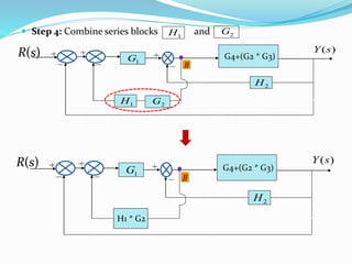 Step 4: Combine series blocks and1H 2G
G4+(G2 * G3)1G
1H
2H
)(sY)(sR
B
2G
G4+(G2 * G3)
H1 * G2
1G
2H
)(sY)(sR
B
 