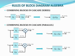 RULES OF BLOCK DIAGRAM ALGEBRA
 COMBINING BLOCKS IN CASCADE (SERIES)
 COMBINING BLOCKS IN CASCADE (PARALLEL)
G1 G2X1
X1 * G1 X1 * G1*G2
G1*G2X1
X1 * G1*G2
G1 + G2X1
X1 (G1 + G2)
X1 * G2
G1
G2
X1
X1 * G1 X1 (G1 - G2)
-
G1 - G2X1
X1 (G1 - G2)
G1
G2
X1
X1 * G1 X1 (G1 + G2)
+
X1 * G2
 