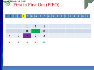 First in First Out (FIFO)..
Tuesday, March 16, 2021
10
7 0 1 2 0 3 0 4 2 3 0 3 2 1 2 0 1 7 0 1
1 1 1
0 0 0 0
7 7 7 2 2
* * * * Hit
 