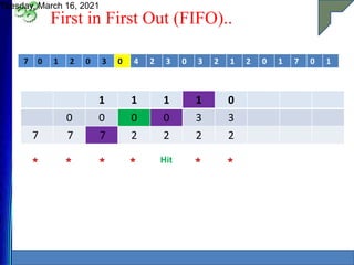 First in First Out (FIFO)..
Tuesday, March 16, 2021
12
7 0 1 2 0 3 0 4 2 3 0 3 2 1 2 0 1 7 0 1
1 1 1 1 0
0 0 0 0 3 3
7 7 7 2 2 2 2
* * * * Hit
* *
 