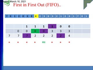 First in First Out (FIFO)..
Tuesday, March 16, 2021
13
7 0 1 2 0 3 0 4 2 3 0 3 2 1 2 0 1 7 0 1
1 1 1 1 0 0
0 0 0 0 3 3 3
7 7 7 2 2 2 2 4
* * * * Hit
* * *
 