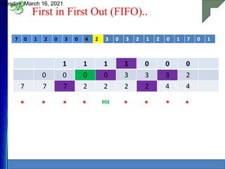 First in First Out (FIFO)..
Tuesday, March 16, 2021
14
7 0 1 2 0 3 0 4 2 3 0 3 2 1 2 0 1 7 0 1
1 1 1 1 0 0 0
0 0 0 0 3 3 3 2
7 7 7 2 2 2 2 4 4
* * * * Hit
* * * *
 
