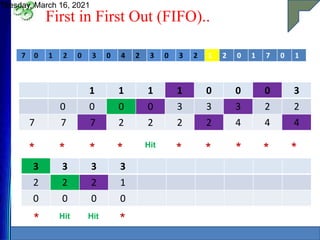 First in First Out (FIFO)..
Tuesday, March 16, 2021
19
7 0 1 2 0 3 0 4 2 3 0 3 2 1 2 0 1 7 0 1
1 1 1 1 0 0 0 3
0 0 0 0 3 3 3 2 2
7 7 7 2 2 2 2 4 4 4
* * * * Hit
* * * * *
3 3 3 3
2 2 2 1
0 0 0 0
* Hit Hit
*
 