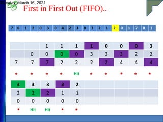 First in First Out (FIFO)..
Tuesday, March 16, 2021
20
7 0 1 2 0 3 0 4 2 3 0 3 2 1 2 0 1 7 0 1
1 1 1 1 0 0 0 3
0 0 0 0 3 3 3 2 2
7 7 7 2 2 2 2 4 4 4
* * * * Hit
* * * * *
3 3 3 3 2
2 2 2 1 1
0 0 0 0 0
* Hit Hit
* *
 