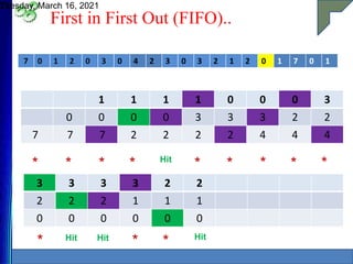 First in First Out (FIFO)..
Tuesday, March 16, 2021
21
7 0 1 2 0 3 0 4 2 3 0 3 2 1 2 0 1 7 0 1
1 1 1 1 0 0 0 3
0 0 0 0 3 3 3 2 2
7 7 7 2 2 2 2 4 4 4
* * * * Hit
* * * * *
3 3 3 3 2 2
2 2 2 1 1 1
0 0 0 0 0 0
* Hit Hit
* * Hit
 