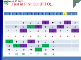 First in First Out (FIFO)..
Tuesday, March 16, 2021
22
7 0 1 2 0 3 0 4 2 3 0 3 2 1 2 0 1 7 0 1
1 1 1 1 0 0 0 3
0 0 0 0 3 3 3 2 2
7 7 7 2 2 2 2 4 4 4
* * * * Hit
* * * * *
3 3 3 3 2 2 2
2 2 2 1 1 1 1
0 0 0 0 0 0 0
* Hit Hit
* * Hit Hit
 