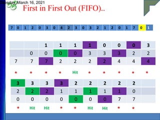 First in First Out (FIFO)..
Tuesday, March 16, 2021
24
7 0 1 2 0 3 0 4 2 3 0 3 2 1 2 0 1 7 0 1
1 1 1 1 0 0 0 3
0 0 0 0 3 3 3 2 2
7 7 7 2 2 2 2 4 4 4
* * * * Hit
* * * * *
3 3 3 3 2 2 2 2 2
2 2 2 1 1 1 1 1 0
0 0 0 0 0 0 0 7 7
* Hit Hit
* * Hit Hit
* *
 