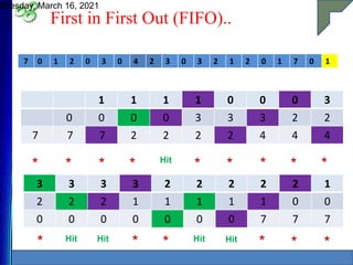 First in First Out (FIFO)..
Tuesday, March 16, 2021
25
7 0 1 2 0 3 0 4 2 3 0 3 2 1 2 0 1 7 0 1
1 1 1 1 0 0 0 3
0 0 0 0 3 3 3 2 2
7 7 7 2 2 2 2 4 4 4
* * * * Hit
* * * * *
3 3 3 3 2 2 2 2 2 1
2 2 2 1 1 1 1 1 0 0
0 0 0 0 0 0 0 7 7 7
* Hit Hit
* * Hit Hit
* * *
 