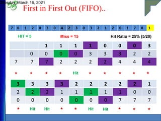 First in First Out (FIFO)..
Tuesday, March 16, 2021
26
7 0 1 2 0 3 0 4 2 3 0 3 2 1 2 0 1 7 0 1
1 1 1 1 0 0 0 3
0 0 0 0 3 3 3 2 2
7 7 7 2 2 2 2 4 4 4
* * * * Hit
* * * * *
3 3 3 3 2 2 2 2 2 1
2 2 2 1 1 1 1 1 0 0
0 0 0 0 0 0 0 7 7 7
* Hit Hit
* * Hit Hit
* * *
HIT = 5 Miss = 15 Hit Ratio = 25% (5/20)
 