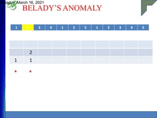 BELADY’S ANOMALY
Tuesday, March 16, 2021
30
1 2 3 4 1 2 5 1 2 3 4 5
2
1 1
* *
 