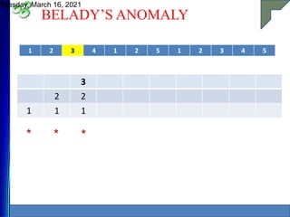 BELADY’S ANOMALY
Tuesday, March 16, 2021
31
1 2 3 4 1 2 5 1 2 3 4 5
3
2 2
1 1 1
* * *
 