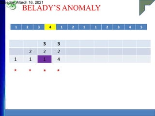 BELADY’S ANOMALY
Tuesday, March 16, 2021
32
1 2 3 4 1 2 5 1 2 3 4 5
3 3
2 2 2
1 1 1 4
* * * *
 