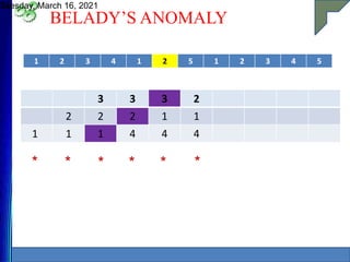 BELADY’S ANOMALY
Tuesday, March 16, 2021
34
1 2 3 4 1 2 5 1 2 3 4 5
3 3 3 2
2 2 2 1 1
1 1 1 4 4 4
* * * * * *
 