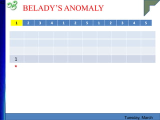 BELADY’S ANOMALY
Tuesday, March
42
1
*
1 2 3 4 1 2 5 1 2 3 4 5
 