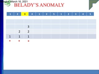 BELADY’S ANOMALY
Tuesday, March 16, 2021
44
1 2 3 4 1 2 5 1 2 3 4 5
3
2 2
1 1 1
* * *
 