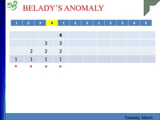BELADY’S ANOMALY
Tuesday, March
45
1 2 3 4 1 2 5 1 2 3 4 5
* * * *
4
3 3
2 2 2
1 1 1 1
 