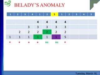 BELADY’S ANOMALY
Tuesday, March 16,
48
1 2 3 4 1 2 5 1 2 3 4 5
* * * * *
Hit
4 4 4 4
3 3 3 3 3
2 2 2 2 2 2
1 1 1 1 1 1 5
Hit
 