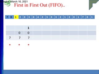 First in First Out (FIFO)..
Tuesday, March 16, 2021
8
7 0 1 2 0 3 0 4 2 3 0 3 2 1 2 0 1 7 0 1
1
0 0
7 7 7
* * *
 