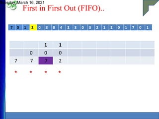 First in First Out (FIFO)..
Tuesday, March 16, 2021
9
7 0 1 2 0 3 0 4 2 3 0 3 2 1 2 0 1 7 0 1
1 1
0 0 0
7 7 7 2
* * * *
 