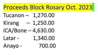 Proceeds Block Rosary Oct. 2023
Tucanon – 1,270.00
Kirang – 1,250.00
ICA/Bone – 4,630.00
Latar - 1,340.00
Anayo - 700.00
 