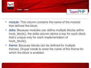 module:  This column contains the name of the module that defined the block. delta:  Because modules can define multiple blocks within hook_block(), the delta column stores a key for each block that’s unique only for each implementation of hook_block(). theme:  Because blocks can be defined for multiple themes, Drupal needs to store the name of the theme for which the block is enabled. 