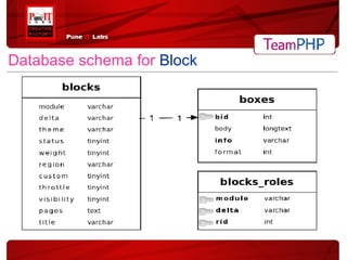 Database schema for   Block 