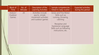 Block of
Time
No. of
Minutes
Description of the
Learning Activities
Sample competencies
linked to daily routine
Expected activities
during this period
Indoor/
Outdoor
Games
20 Activities include
sports, simple
movement activities
and outdoor games
Gross and Fine Motor
Skills such as
running, throwing,
catching
Receptive and
Expressive Language
Skills such as following
instructions, etc.
 
