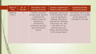 Block of
Time
No. of
Minutes
Description of the
Learning Activities
Sample competencies
linked to daily routine
Expected activities
during this period
Meeting
Time 3
5 Children are given
to pack away. Teachers
synthesize the
children’s learning
experiences.
and learning
extensions are also
given during this
period.
Language, Literacy and
Communication Skills
such as expressing
feelings, describing
experiences, following
instructions, etc. Self-
help skills such as
packing away own
things, returning things
to the proper place,
The teacher poses wrap-
up questions or a simple
activity about the
message for the day.
 