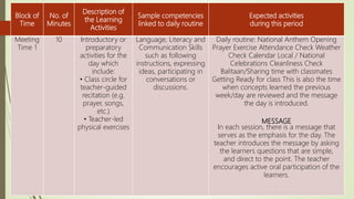 Block of
Time
No. of
Minutes
Description of
the Learning
Activities
Sample competencies
linked to daily routine
Expected activities
during this period
Meeting
Time 1
10 Introductory or
preparatory
activities for the
day which
include:
• Class circle for
teacher-guided
recitation (e.g.
prayer, songs,
etc.)
• Teacher-led
physical exercises
Language, Literacy and
Communication Skills
such as following
instructions, expressing
ideas, participating in
conversations or
discussions.
Daily routine: National Anthem Opening
Prayer Exercise Attendance Check Weather
Check Calendar Local / National
Celebrations Cleanliness Check
Balitaan/Sharing time with classmates
Getting Ready for class This is also the time
when concepts learned the previous
week/day are reviewed and the message
the day is introduced.
MESSAGE
In each session, there is a message that
serves as the emphasis for the day. The
teacher introduces the message by asking
the learners questions that are simple,
and direct to the point. The teacher
encourages active oral participation of the
learners.
 