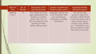 Block of
Time
No. of
Minutes
Description of the
Learning Activities
Sample competencies
linked to daily routine
Expected activities
during this period
Meeting
Time 2
10 The children are once
again gathered by the
teacher as a whole
group. Also, this is a
time to prepare for the
washing of hands
before eating snacks
Language, Literacy and
Communication Skills
such as following
instructions, recalling
information
The teacher asks
questions about the
activities in Work Period
1, or let the learners do a
short activity (game,
rhymes, song, riddles
etc.). The learners may
also be asked to share
their work to the class.
 