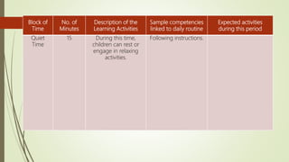 Block of
Time
No. of
Minutes
Description of the
Learning Activities
Sample competencies
linked to daily routine
Expected activities
during this period
Quiet
Time
15 During this time,
children can rest or
engage in relaxing
activities.
Following instructions.
 