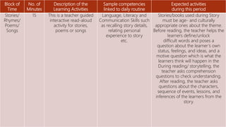 Block of
Time
No. of
Minutes
Description of the
Learning Activities
Sample competencies
linked to daily routine
Expected activities
during this period
Stories/
Rhymes/
Poems/
Songs
15 This is a teacher guided
interactive read-aloud
activity for stories,
poems or songs
Language, Literacy and
Communication Skills such
as recalling story details,
relating personal
experience to story
etc.
Stories/books used during Story
must be age- and culturally
appropriate ones about the theme.
Before reading, the teacher helps the
learners define/unlock
difficult words and poses a
question about the learner’s own
status, feelings, and ideas, and a
motive question which is what the
learners think will happen in the
During reading/ storytelling, the
teacher asks comprehension
questions to check understanding.
After reading, the teacher asks
questions about the characters,
sequence of events, lessons, and
inferences of the learners from the
story.
 