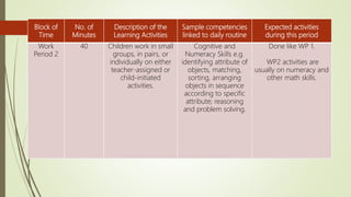 Block of
Time
No. of
Minutes
Description of the
Learning Activities
Sample competencies
linked to daily routine
Expected activities
during this period
Work
Period 2
40 Children work in small
groups, in pairs, or
individually on either
teacher-assigned or
child-initiated
activities.
Cognitive and
Numeracy Skills e.g.
identifying attribute of
objects, matching,
sorting, arranging
objects in sequence
according to specific
attribute; reasoning
and problem solving.
Done like WP 1.
WP2 activities are
usually on numeracy and
other math skills.
 