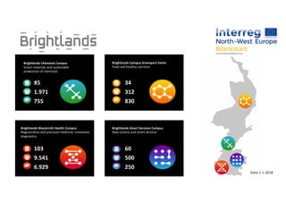 Brightlands Chemelot Campus
Smart materials and sustainable
production of chemicals
85
1.971
755
Brightlands Campus Greenport Venlo
Food and healthy nutrition
312
830
Brightlands Maastricht Health Campus
Regenerative and precision medicine, innovative
diagnostics
103
9.541
6.929
Brightlands Smart Services Campus
Data science and smart services
500
250
34
60
Data 1-1-2018
 
